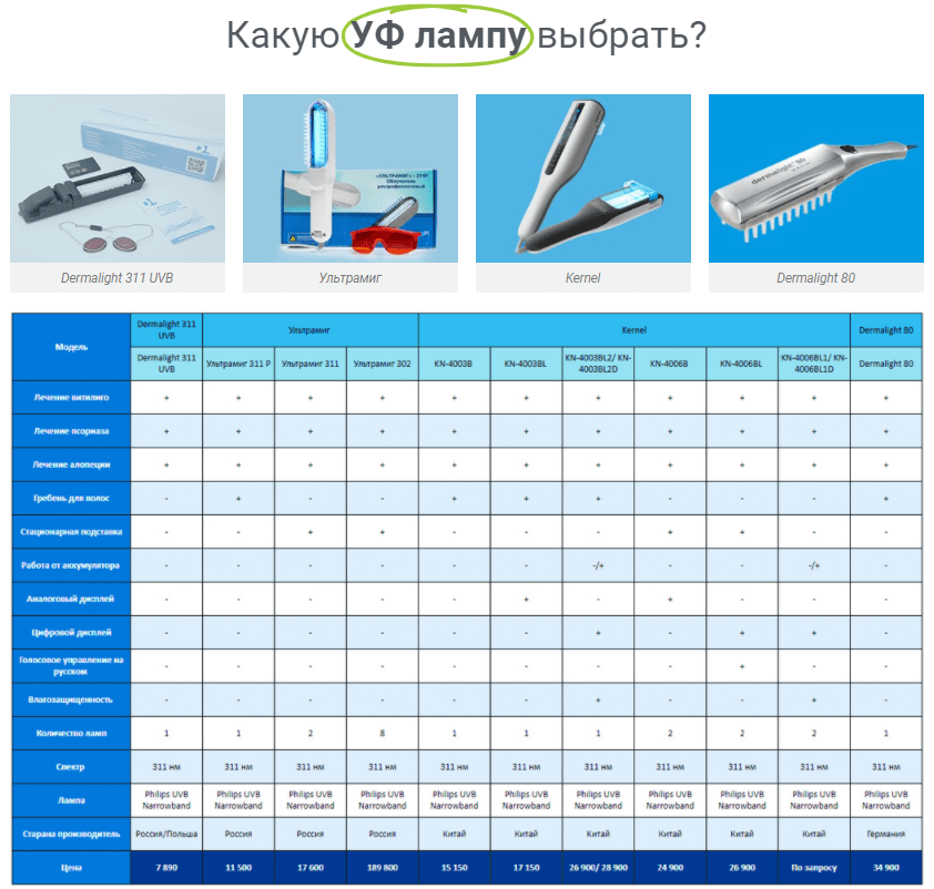 Выбор ультрафиолетовой лампы для лечения